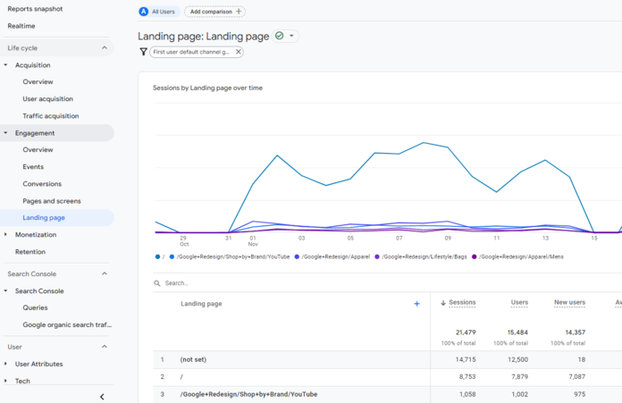 GA4: Top organic landing pages